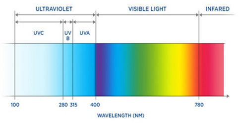 UVC Wavelength