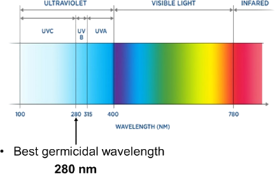 Wave Length Chart