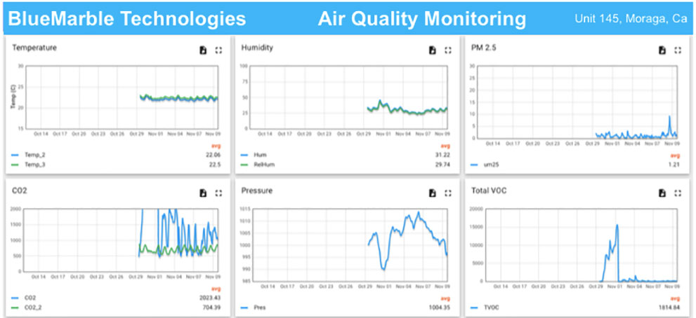 Air Quality Monitoring